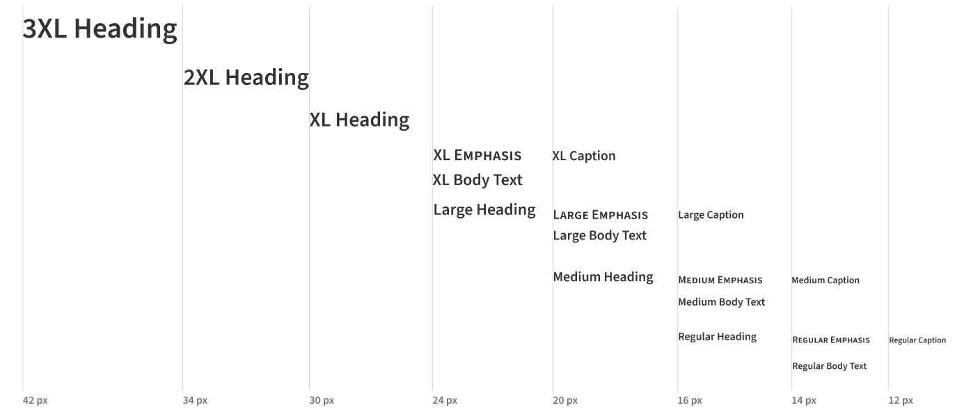 image of a chart showing typographical size and treatment hierarchy within the UI